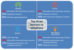 Top barriers to technology adoption